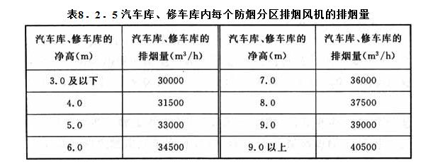 8．2．5 汽車庫(kù)、修車庫(kù)內(nèi)每個(gè)防煙分區(qū)排煙風(fēng)機(jī)的排煙量